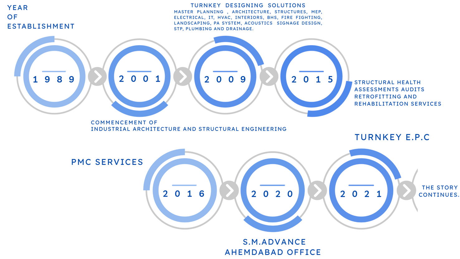 Solcon history timeline